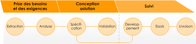 Processus De L Analyse Fonctionnelle